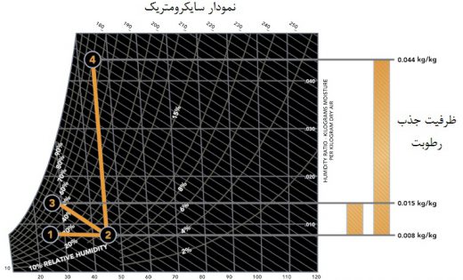 نمودار مبدل خشک کن مواد جامد